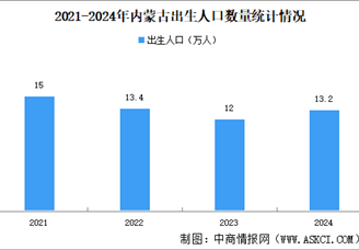 2024年內(nèi)蒙古人口大數(shù)據(jù)分析：出生人口增加，老齡化加?。▓D）
