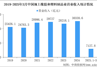 2025年1-3月中國橡膠和塑料制品業(yè)經(jīng)營情況：營收同比增長3.4%