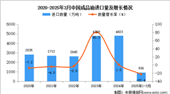 2025年1-3月中國成品油進口數(shù)據(jù)統(tǒng)計分析：進口量936萬噸