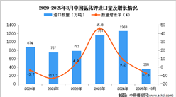 2025年1-3月中国氯化钾进口数据统计分析：进口量同比下降7.6%