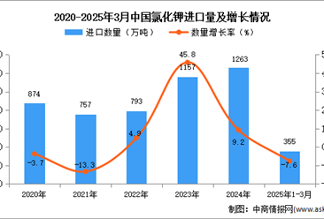 2025年1-3月中国氯化钾进口数据统计分析：进口量同比下降7.6%