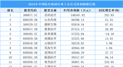 2024年中國醫(yī)療耗材行業(yè)上市公司凈利潤排行榜（附榜單）