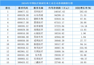 2024年中國醫(yī)療耗材行業(yè)上市公司凈利潤排行榜（附榜單）