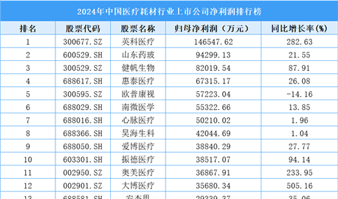 2024年中国医疗耗材行业上市公司净利润排行榜（附榜单）