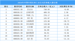 2024年中國中藥行業(yè)上市公司營業(yè)收入排行榜（附榜單）