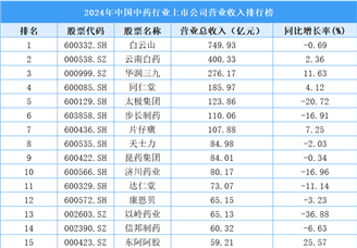 2024年中國(guó)中藥行業(yè)上市公司營(yíng)業(yè)收入排行榜（附榜單）