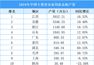 2025年中国家用洗衣机产业分布（图）