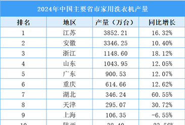2025年中国家用洗衣机产业分布（图）