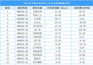 2024年中國中藥行業(yè)上市公司凈利潤排行榜（附榜單）