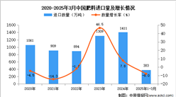 2025年1-3月中國肥料進(jìn)口數(shù)據(jù)統(tǒng)計(jì)分析：進(jìn)口量383萬噸