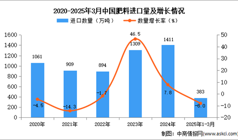2025年1-3月中国肥料进口数据统计分析：进口量383万吨