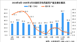 2025年3月全國化學(xué)農(nóng)藥原藥產(chǎn)量數(shù)據(jù)統(tǒng)計分析