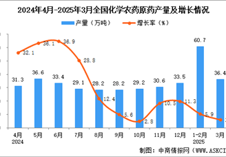 2025年3月全國化學農(nóng)藥原藥產(chǎn)量數(shù)據(jù)統(tǒng)計分析