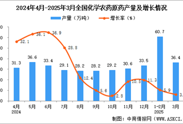 2025年3月全国化学农药原药产量数据统计分析