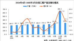 2025年3月全國乙烯產(chǎn)量數(shù)據(jù)統(tǒng)計(jì)分析