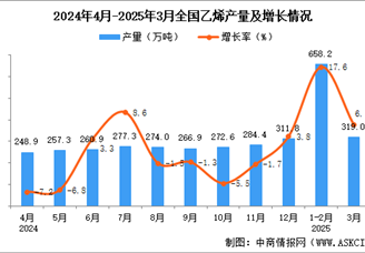 2025年3月全國乙烯產(chǎn)量數(shù)據(jù)統(tǒng)計(jì)分析