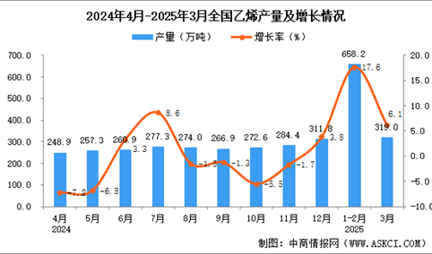 2025年3月全国乙烯产量数据统计分析