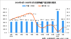 2025年3月全国纯碱产量数据统计分析