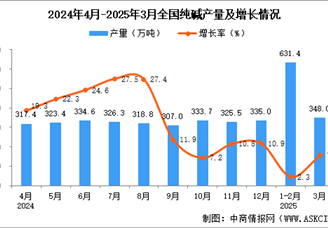 2025年3月全國(guó)純堿產(chǎn)量數(shù)據(jù)統(tǒng)計(jì)分析