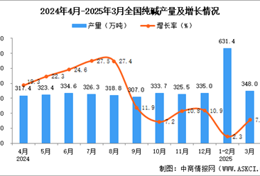 2025年3月全国纯碱产量数据统计分析