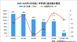 2025年1-3月中國(guó)二甲苯進(jìn)口數(shù)據(jù)統(tǒng)計(jì)分析：進(jìn)口量同比下降4.9%