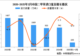 2025年1-3月中國(guó)二甲苯進(jìn)口數(shù)據(jù)統(tǒng)計(jì)分析：進(jìn)口量同比下降4.9%