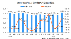 2025年3月全球粗鋼產(chǎn)量分析：同比增長2.9%（圖）