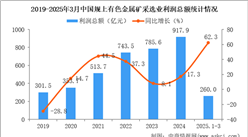 2025年1-3月中國(guó)有色金屬礦采選業(yè)經(jīng)營(yíng)情況：利潤(rùn)同比增長(zhǎng)62.3%