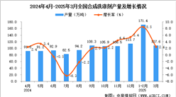 2025年3月全國合成洗滌劑產(chǎn)量數(shù)據(jù)統(tǒng)計分析