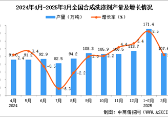 2025年3月全國合成洗滌劑產(chǎn)量數(shù)據(jù)統(tǒng)計(jì)分析