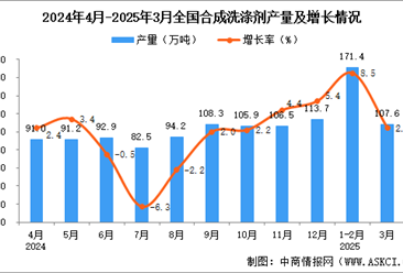 2025年3月全国合成洗涤剂产量数据统计分析