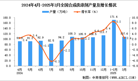 2025年3月全国合成洗涤剂产量数据统计分析