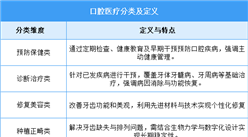 2025年中國口腔醫(yī)療行業(yè)市場前景預測研究報告（簡版）