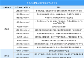 2025年中國人工智能上市公司全方位對(duì)比分析（企業(yè)分布、經(jīng)營情況、業(yè)務(wù)布局等）