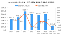 2025年1-3月中國(guó)黑色金屬礦采選業(yè)經(jīng)營(yíng)情況：營(yíng)收同比下降21.8%