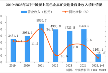 2025年1-3月中国黑色金属矿采选业经营情况：营收同比下降21.8%