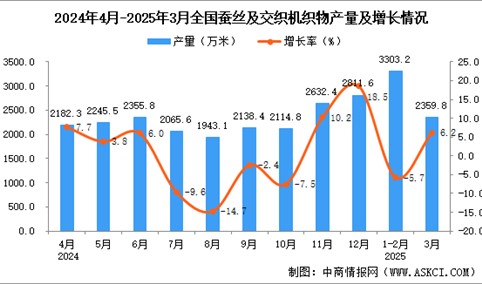 2025年3月全国蚕丝及交织机织物产量数据统计分析
