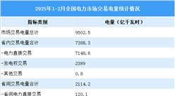 2025年1-2月全國電力市場交易情況分析（圖）