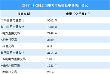 2025年1-2月全国电力市场交易情况分析（图）