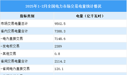 2025年1-2月全国电力市场交易情况分析（图）
