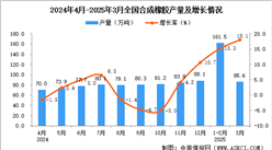 2025年3月全国合成橡胶产量数据统计分析