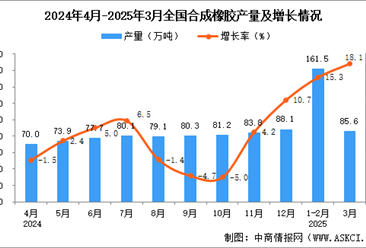 2025年3月全国合成橡胶产量数据统计分析