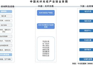 2025年中國(guó)光纖光纜產(chǎn)業(yè)鏈圖譜及投資布局分析（附產(chǎn)業(yè)鏈全景圖）
