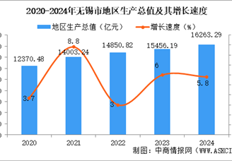 2024年無錫市國民經(jīng)濟和社會發(fā)展統(tǒng)計公報：GDP同比增長5.8%（圖）