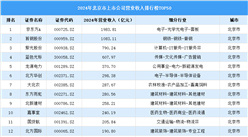 2024年中國北京市上市公司營業(yè)收入排行榜（附榜單）