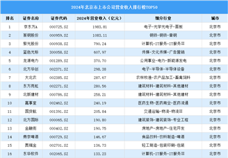 2024年中國北京市上市公司營業(yè)收入排行榜（附榜單）