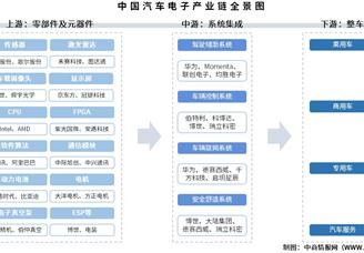 2025年中國(guó)汽車(chē)電子產(chǎn)業(yè)鏈?zhǔn)崂砑巴顿Y熱力地圖（附產(chǎn)業(yè)鏈全景圖）