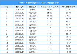 2024年中國原料藥行業(yè)上市公司凈利潤排行榜（附榜單）