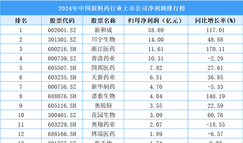 2024年中国原料药行业上市公司净利润排行榜（附榜单）
