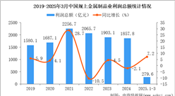 2025年1-3月中國(guó)金屬制品業(yè)經(jīng)營(yíng)情況：利潤(rùn)同比增長(zhǎng)7.2%